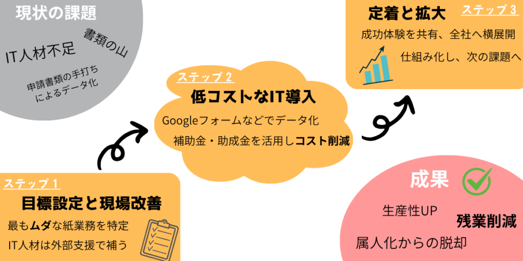 中小企業向けDX導入3ステップのフロー図